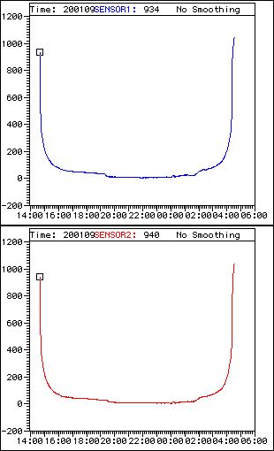 SunSensors