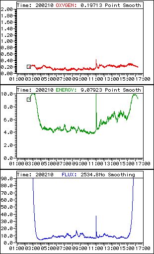 Oxygen Energy Flux