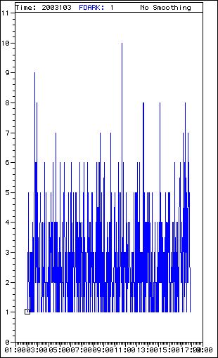 Dark Scroll Chart