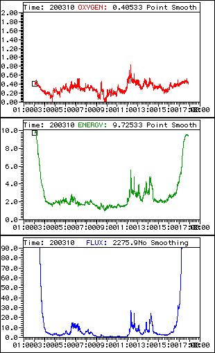Oxygen Energy Flux