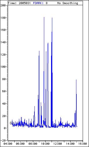 Dark Scroll Chart